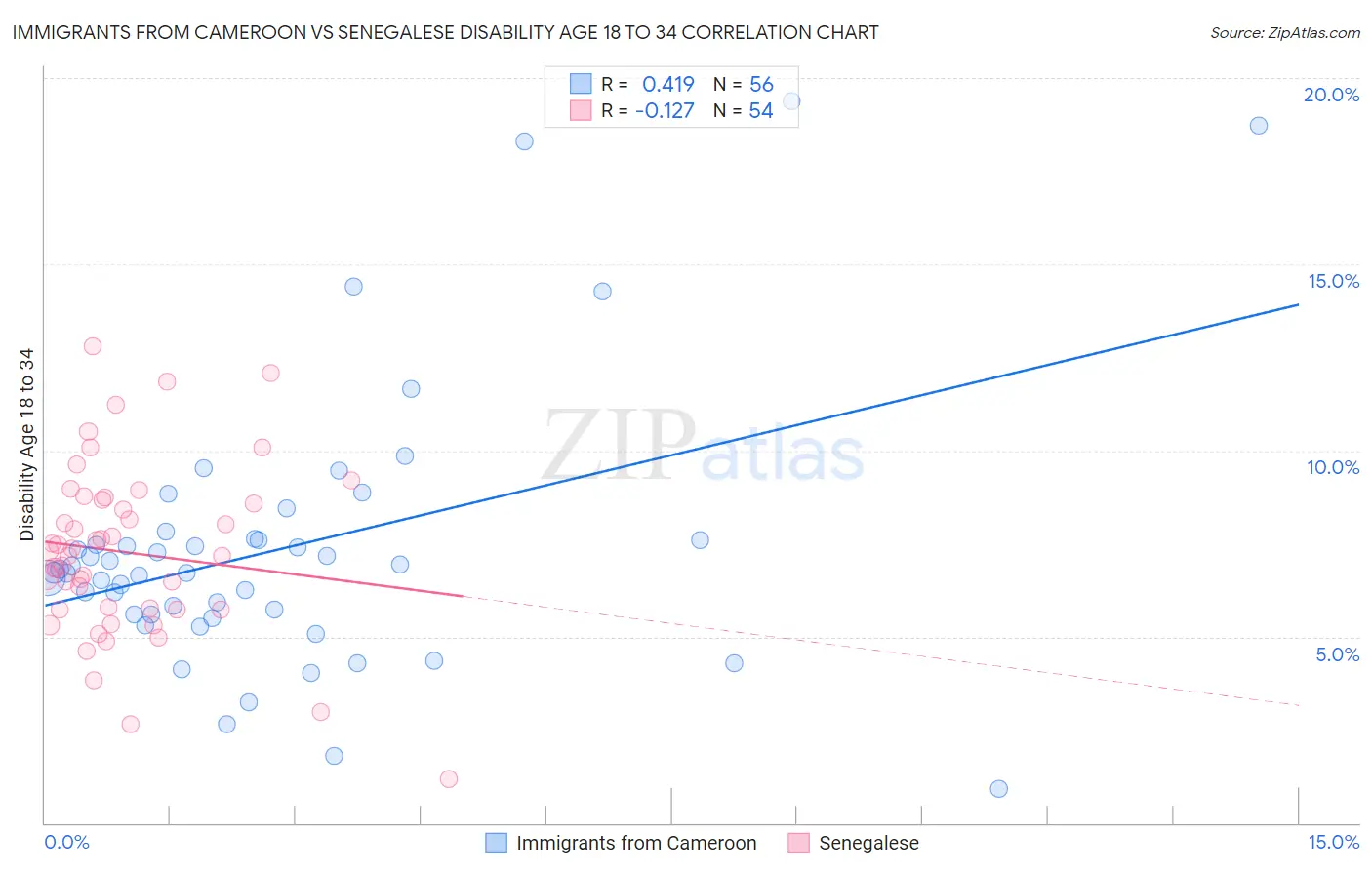 Immigrants from Cameroon vs Senegalese Disability Age 18 to 34