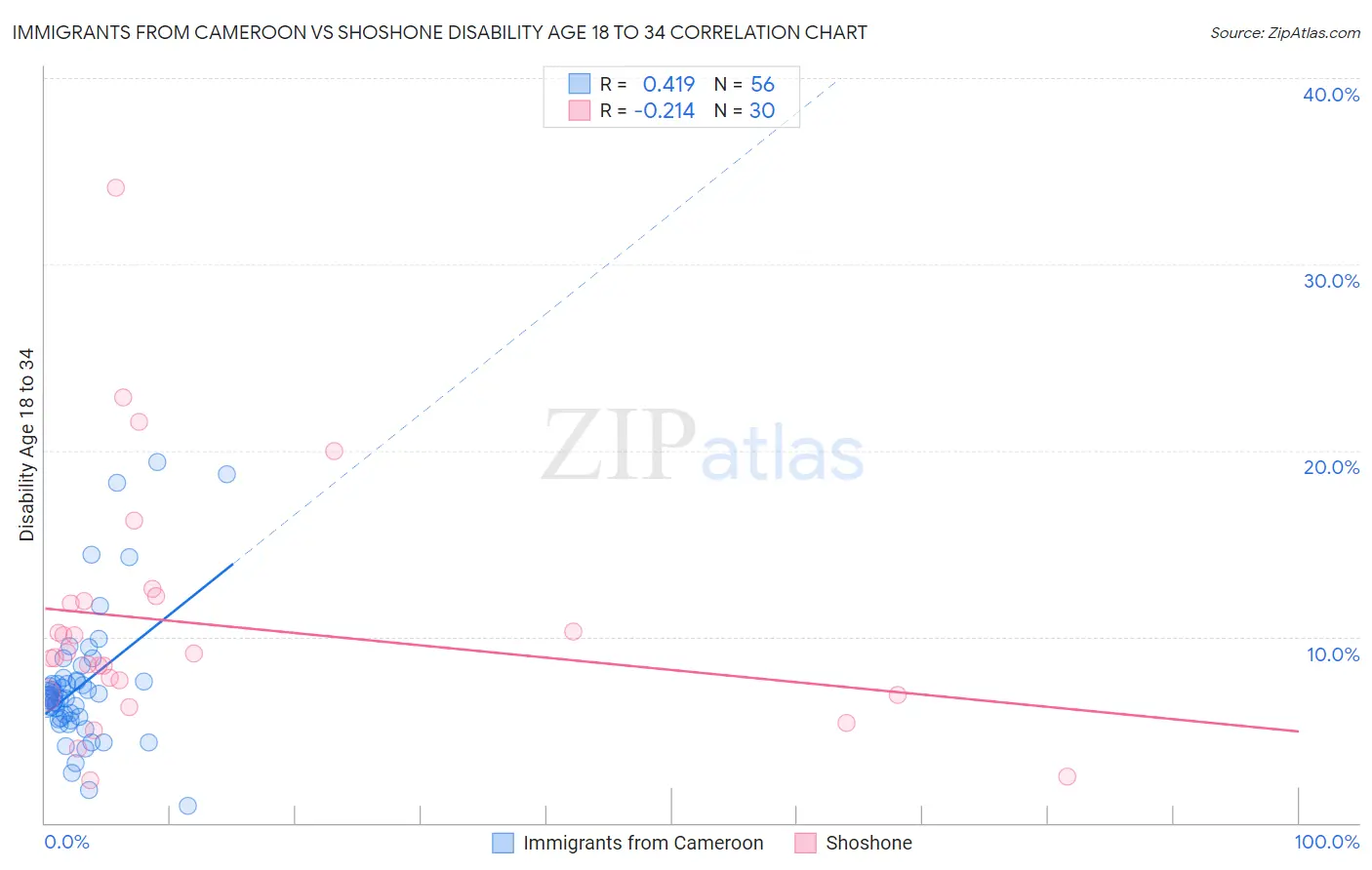 Immigrants from Cameroon vs Shoshone Disability Age 18 to 34