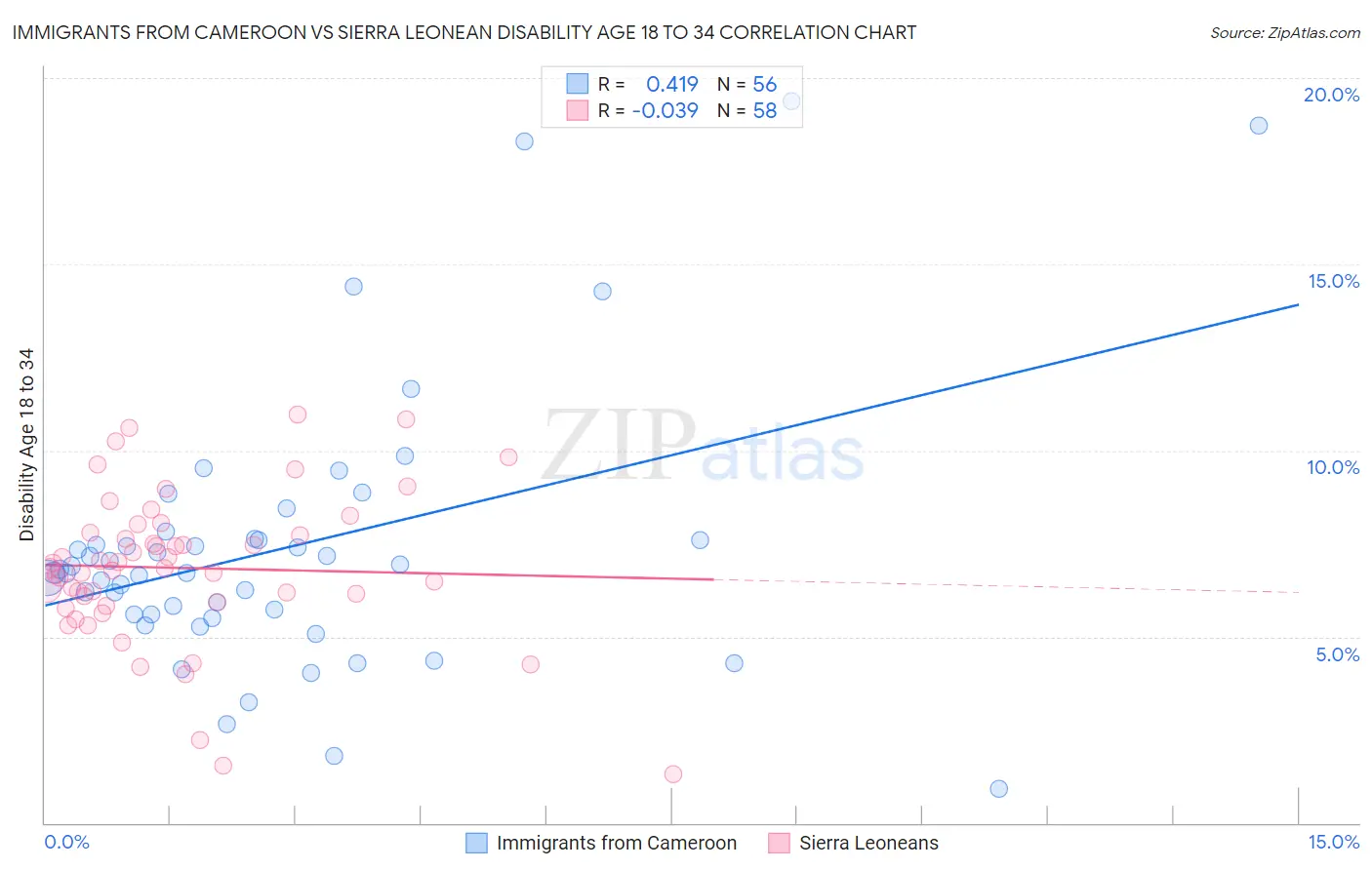 Immigrants from Cameroon vs Sierra Leonean Disability Age 18 to 34
