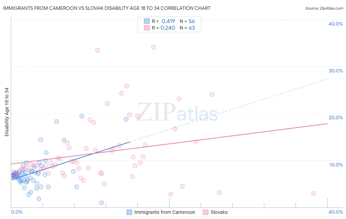 Immigrants from Cameroon vs Slovak Disability Age 18 to 34