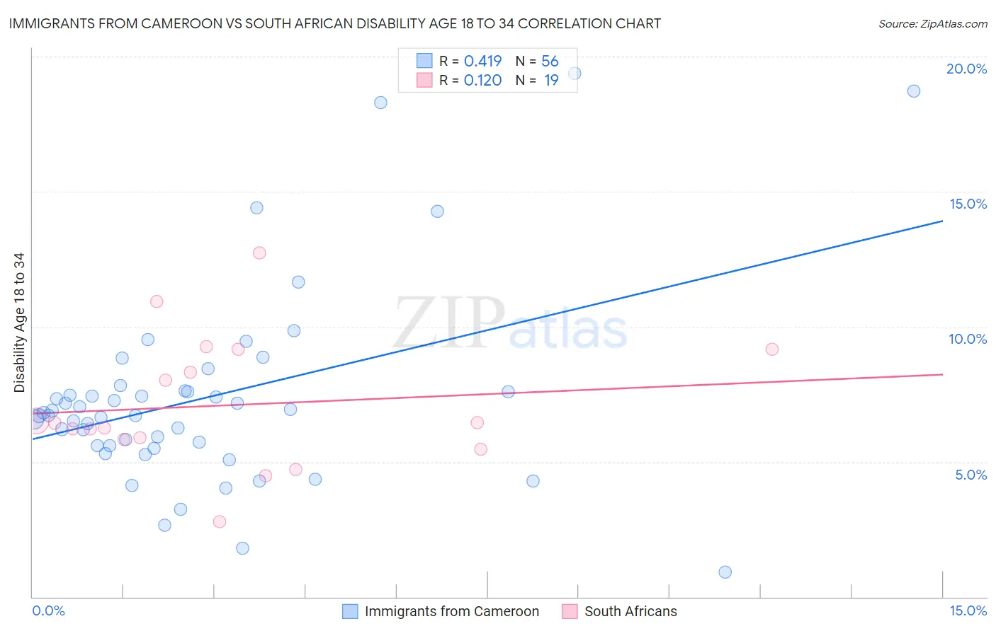 Immigrants from Cameroon vs South African Disability Age 18 to 34