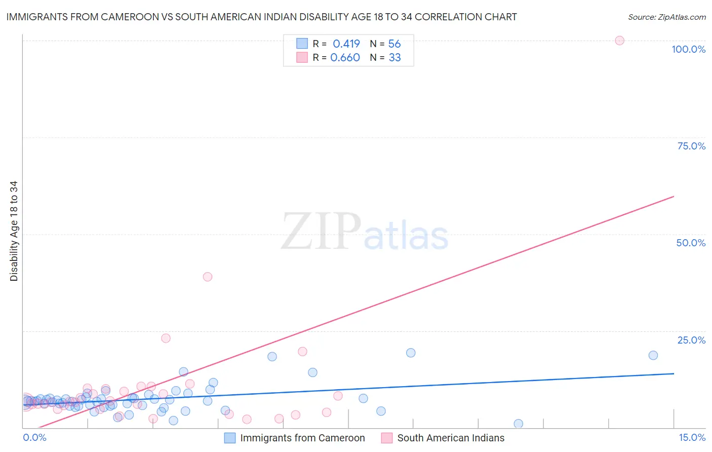 Immigrants from Cameroon vs South American Indian Disability Age 18 to 34