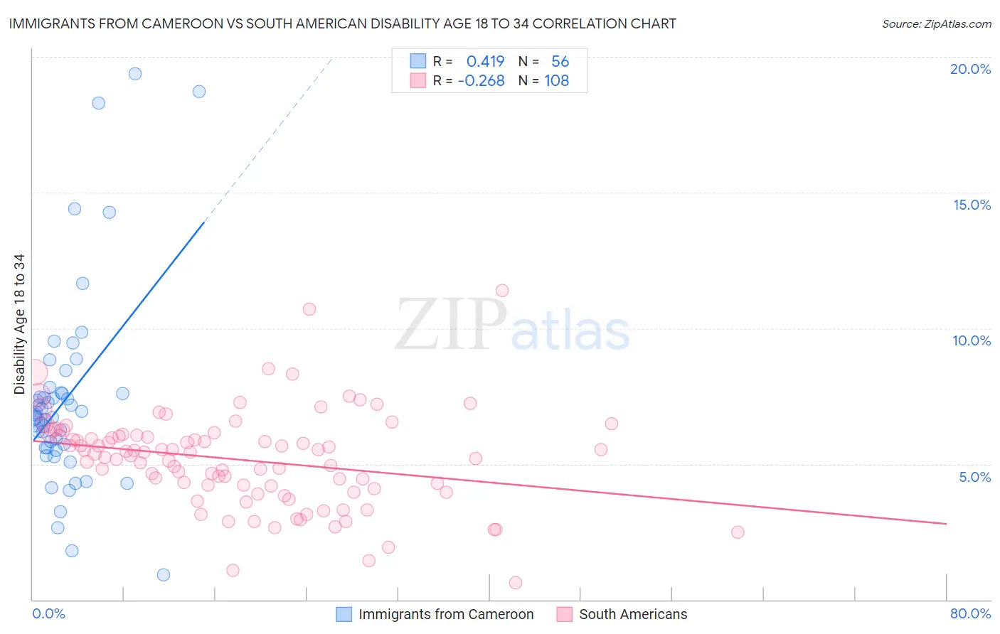 Immigrants from Cameroon vs South American Disability Age 18 to 34