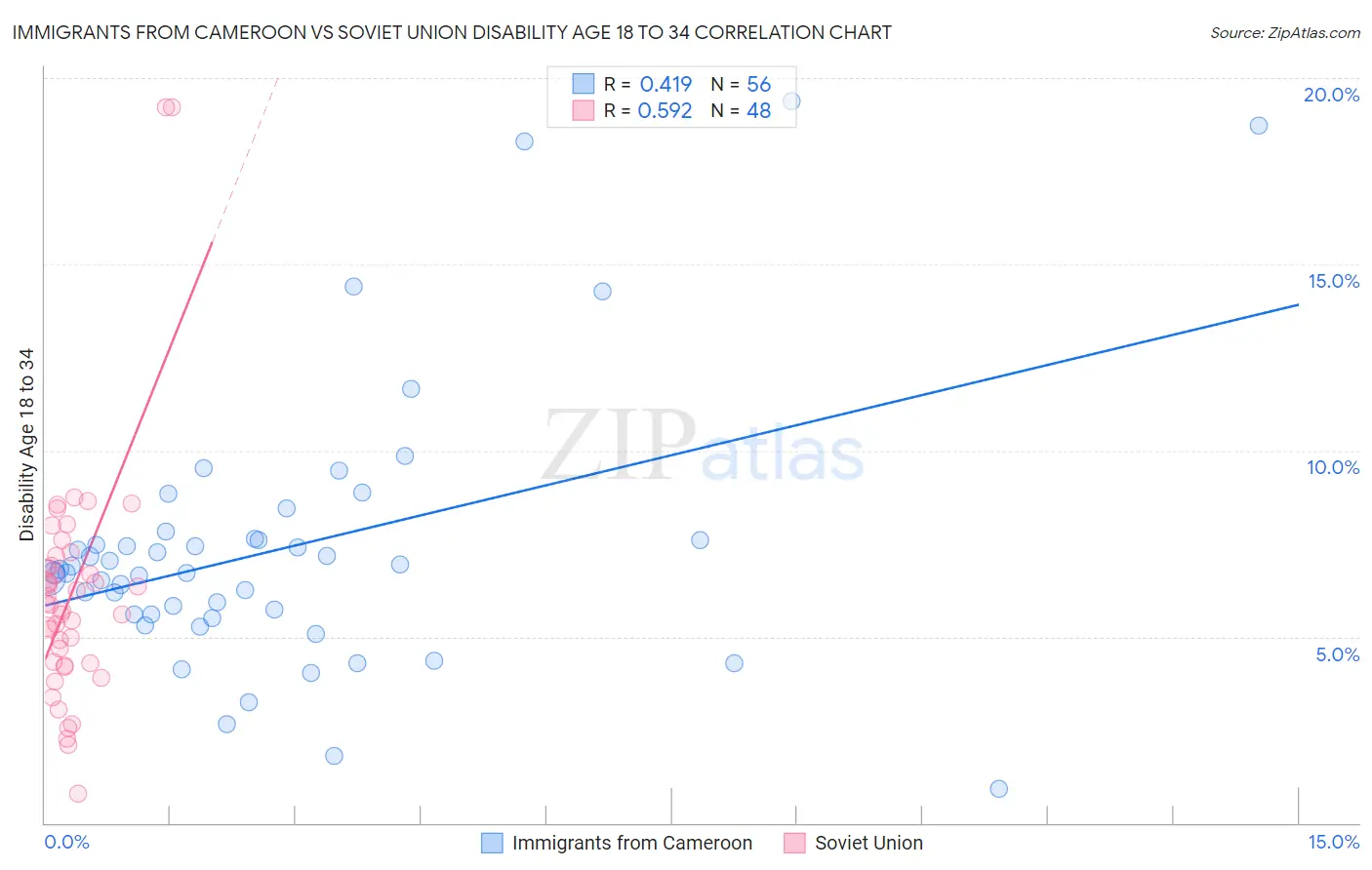 Immigrants from Cameroon vs Soviet Union Disability Age 18 to 34