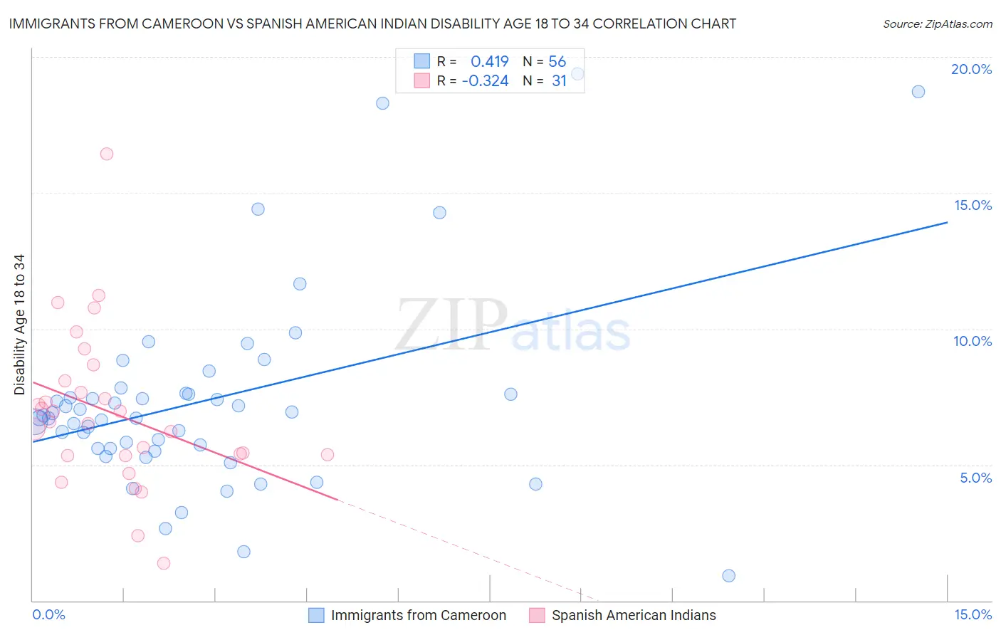 Immigrants from Cameroon vs Spanish American Indian Disability Age 18 to 34