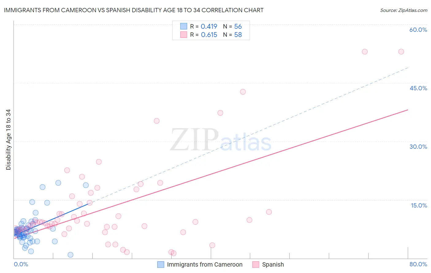 Immigrants from Cameroon vs Spanish Disability Age 18 to 34