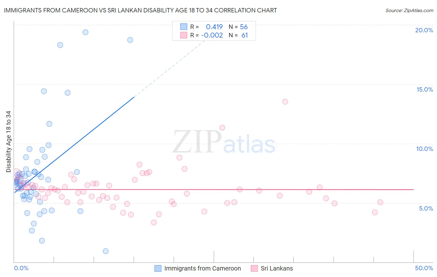 Immigrants from Cameroon vs Sri Lankan Disability Age 18 to 34