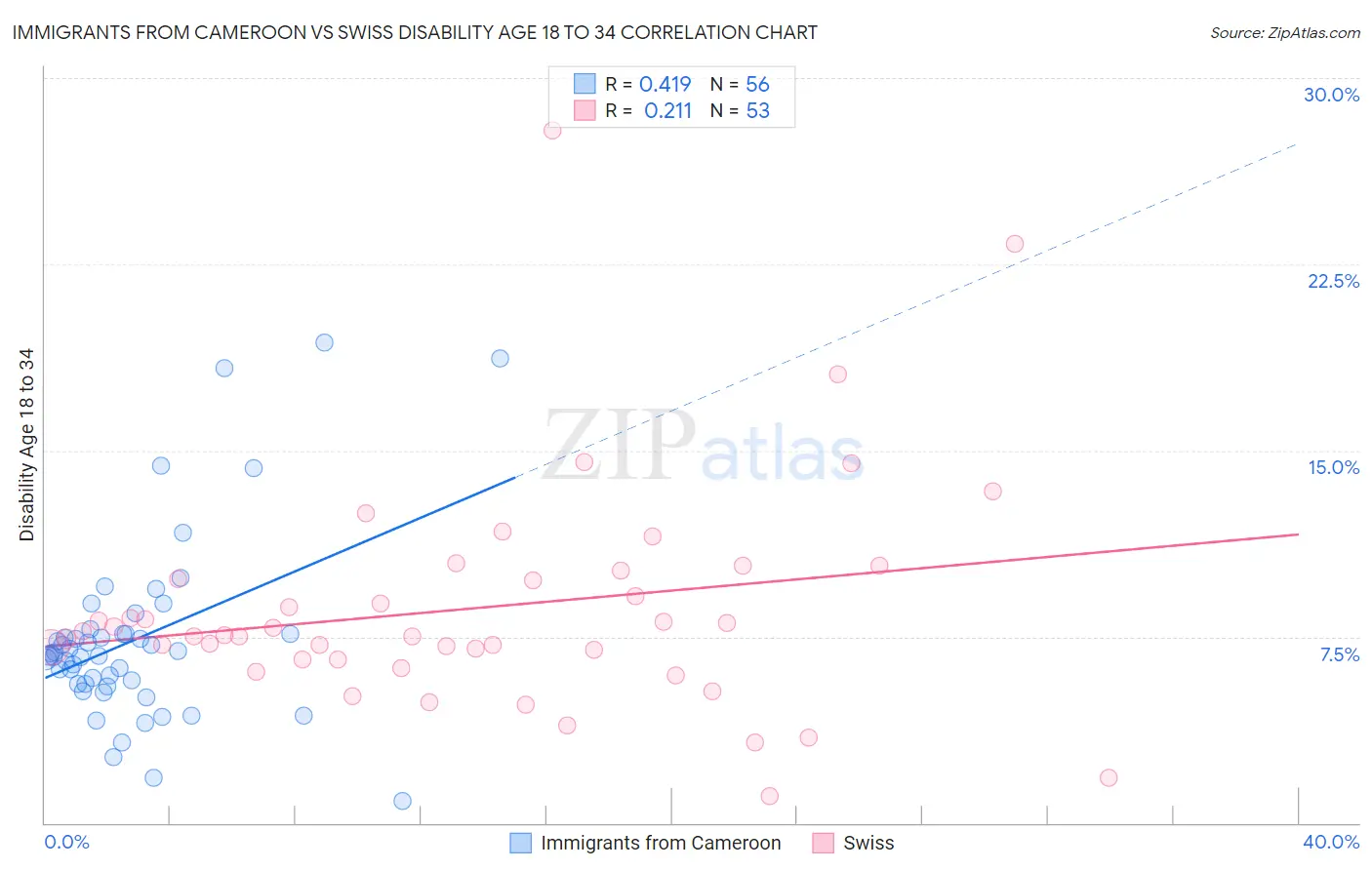 Immigrants from Cameroon vs Swiss Disability Age 18 to 34