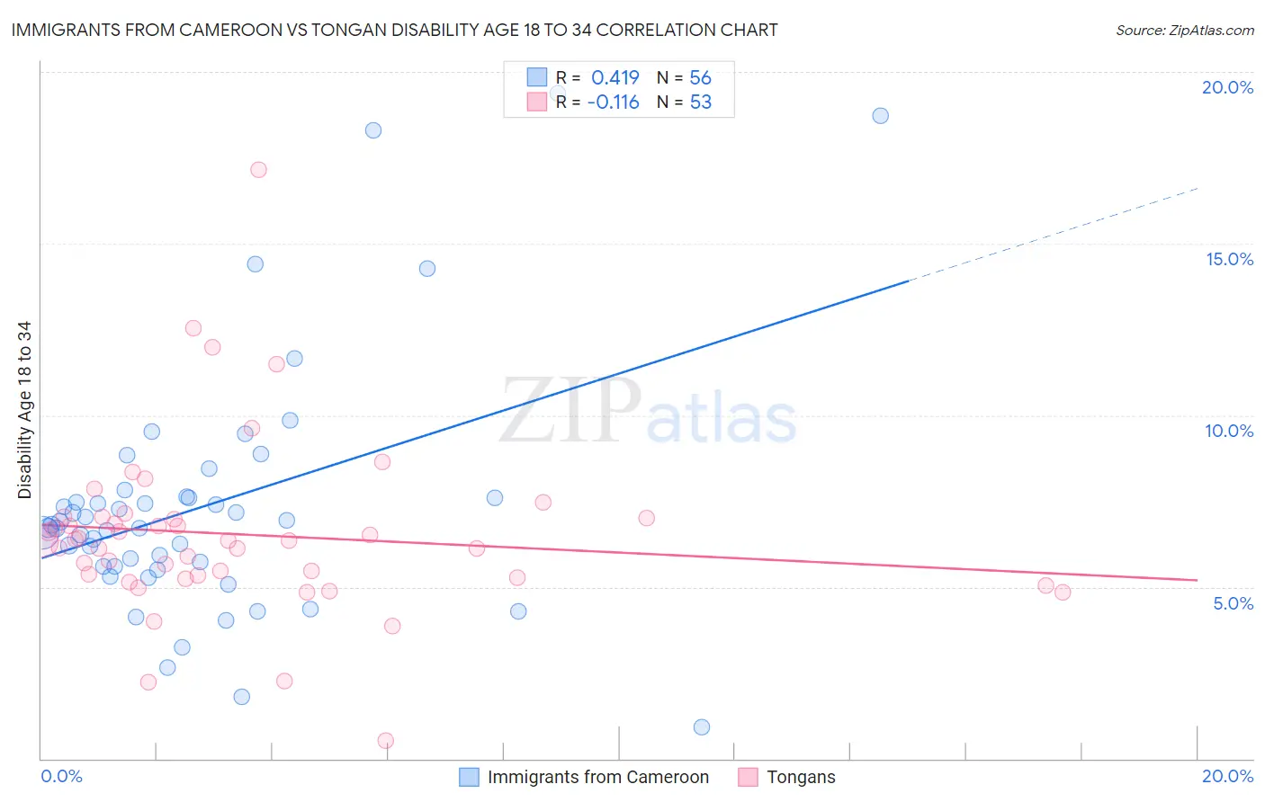 Immigrants from Cameroon vs Tongan Disability Age 18 to 34