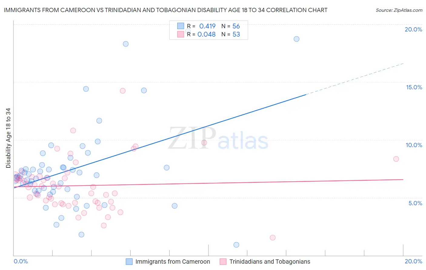 Immigrants from Cameroon vs Trinidadian and Tobagonian Disability Age 18 to 34