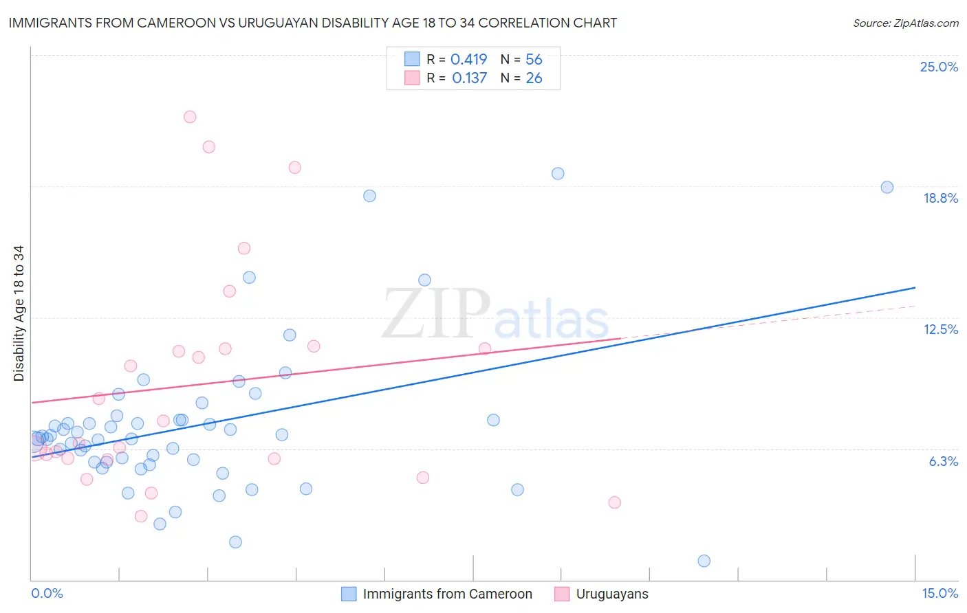 Immigrants from Cameroon vs Uruguayan Disability Age 18 to 34