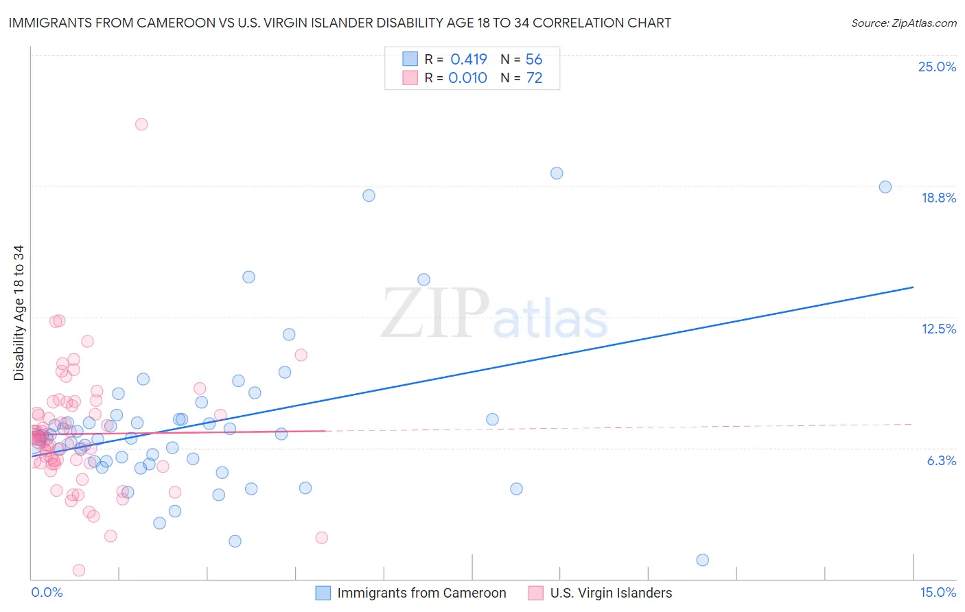 Immigrants from Cameroon vs U.S. Virgin Islander Disability Age 18 to 34