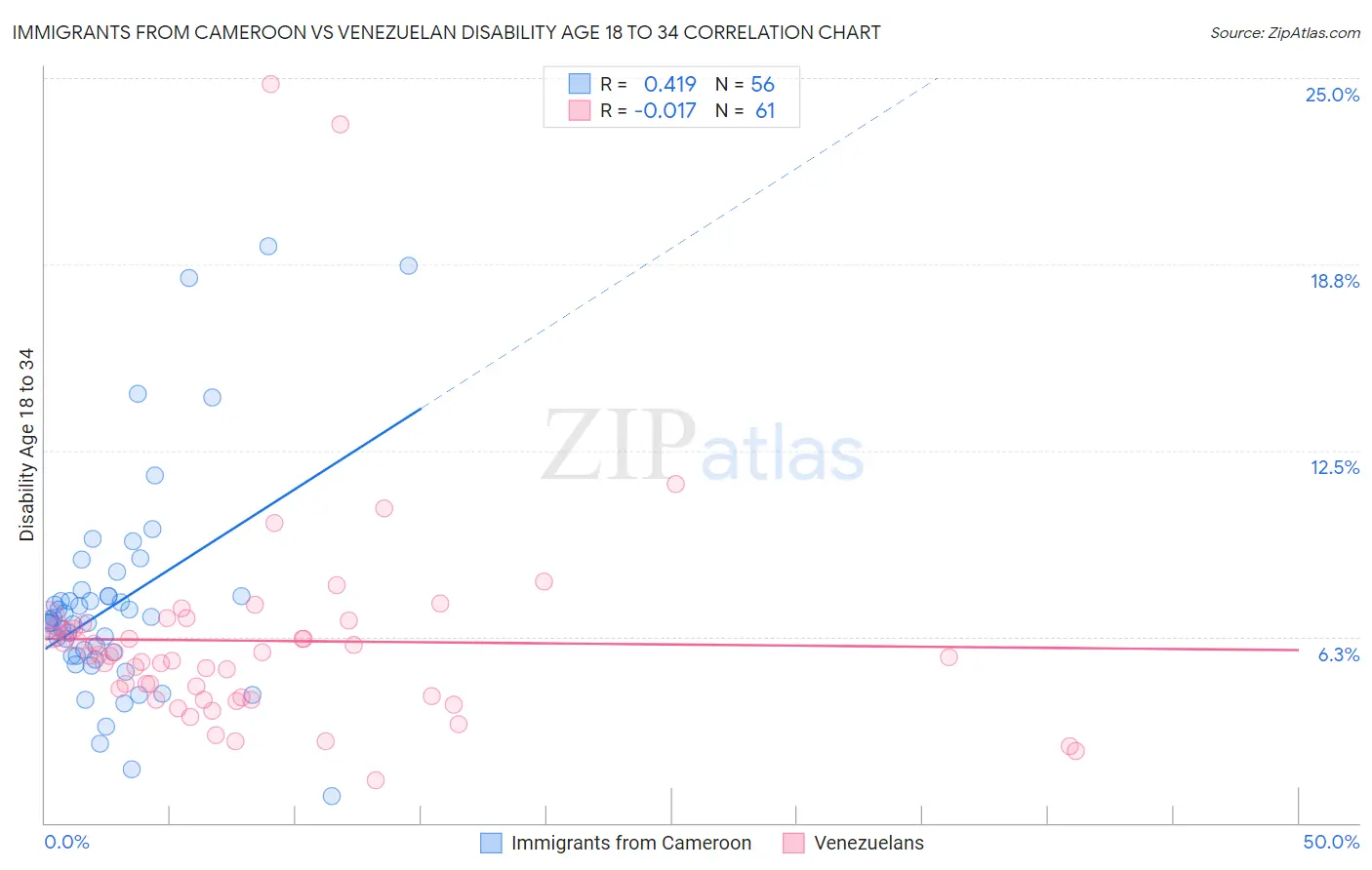 Immigrants from Cameroon vs Venezuelan Disability Age 18 to 34