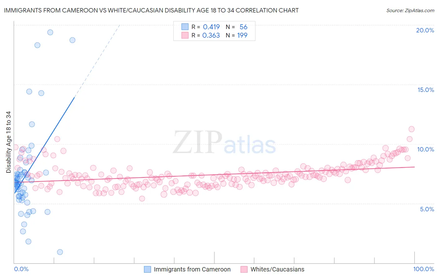 Immigrants from Cameroon vs White/Caucasian Disability Age 18 to 34