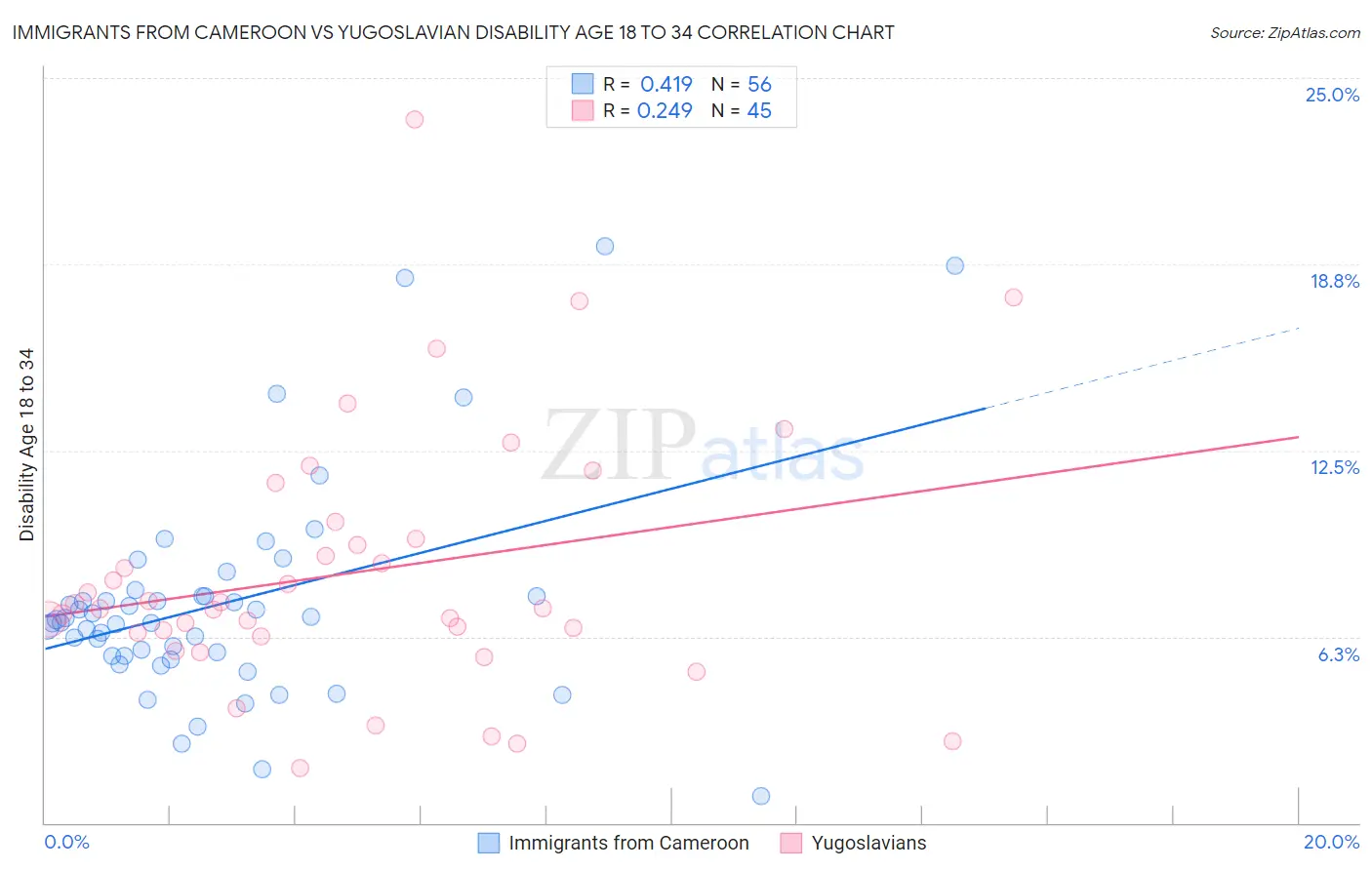 Immigrants from Cameroon vs Yugoslavian Disability Age 18 to 34