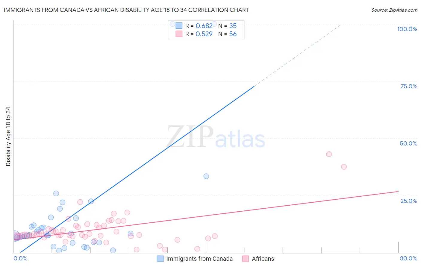 Immigrants from Canada vs African Disability Age 18 to 34