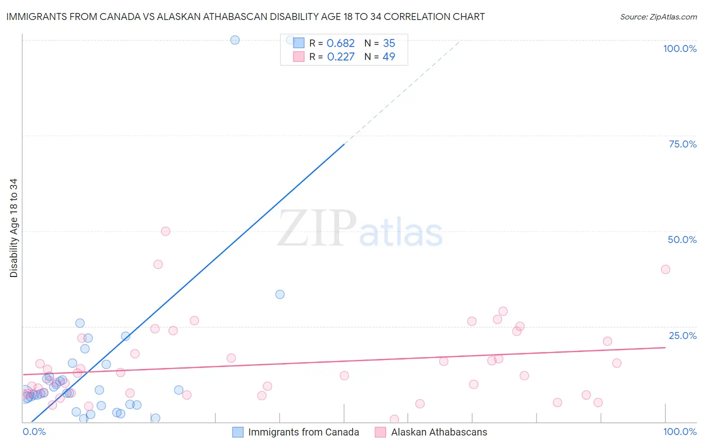 Immigrants from Canada vs Alaskan Athabascan Disability Age 18 to 34