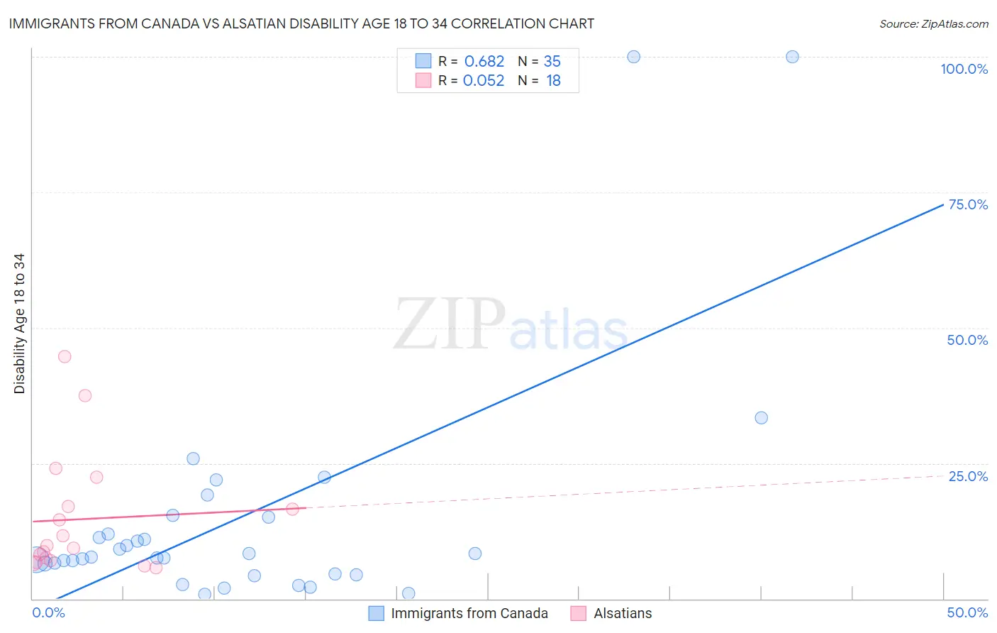 Immigrants from Canada vs Alsatian Disability Age 18 to 34