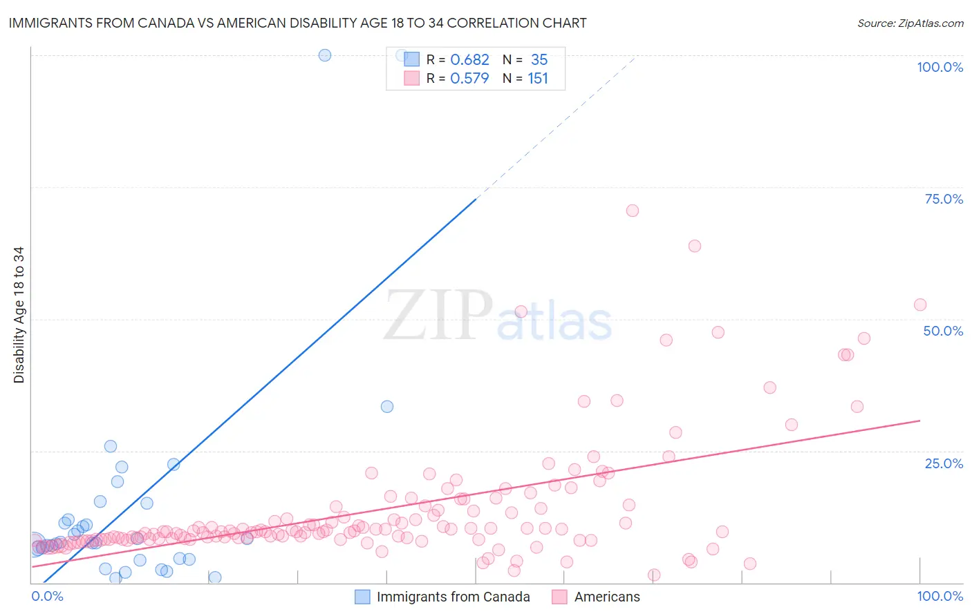 Immigrants from Canada vs American Disability Age 18 to 34