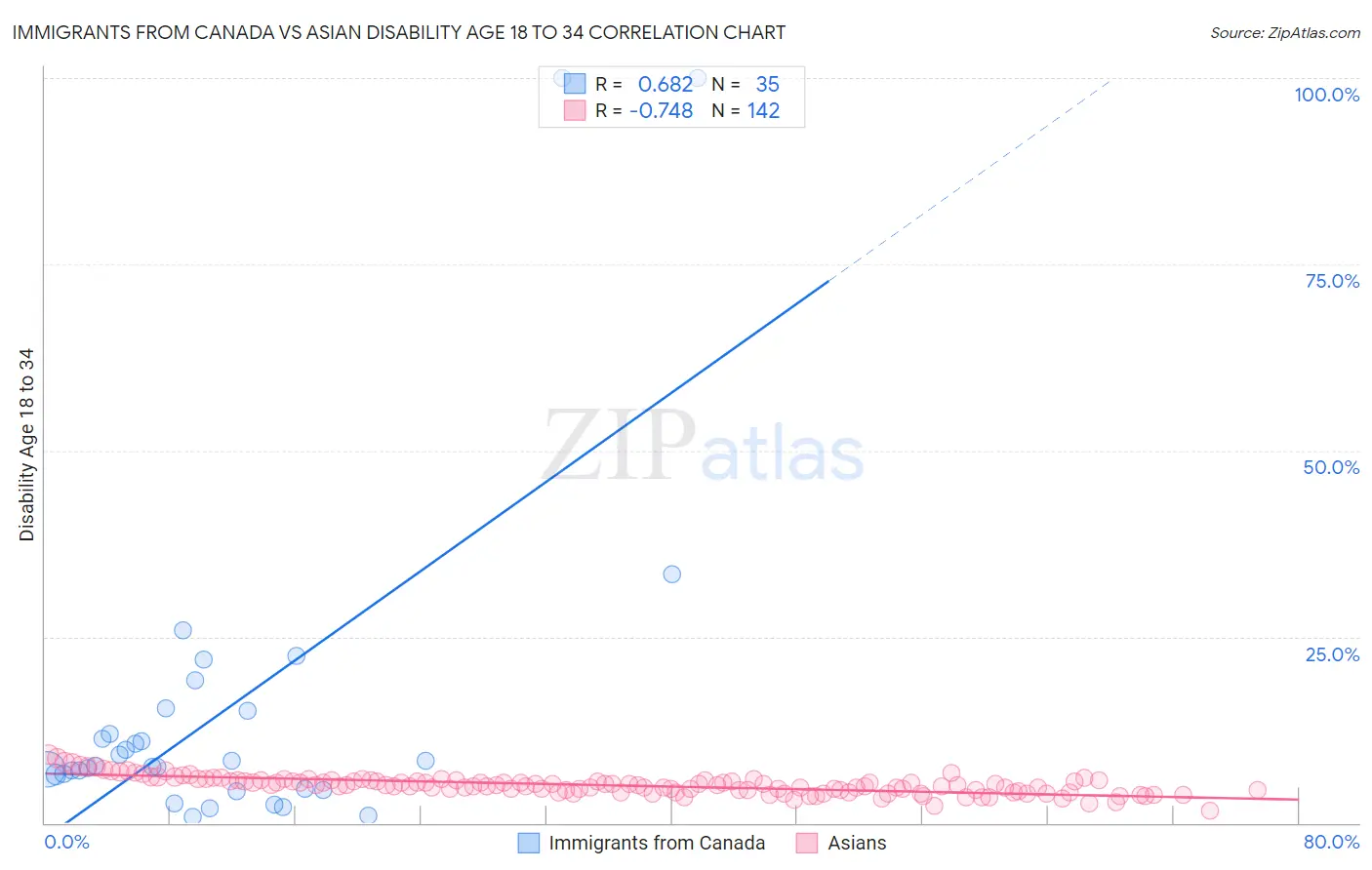 Immigrants from Canada vs Asian Disability Age 18 to 34