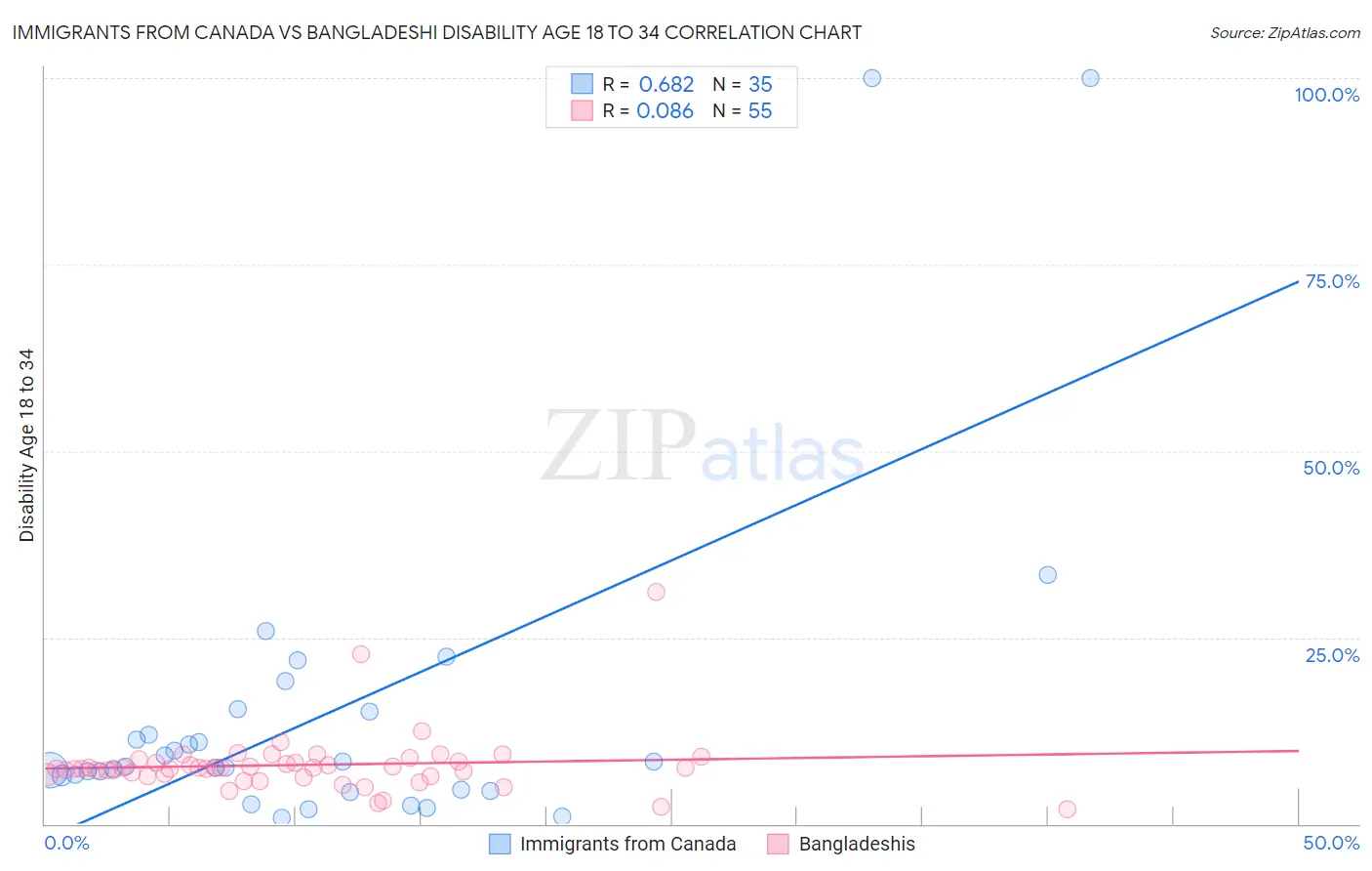 Immigrants from Canada vs Bangladeshi Disability Age 18 to 34