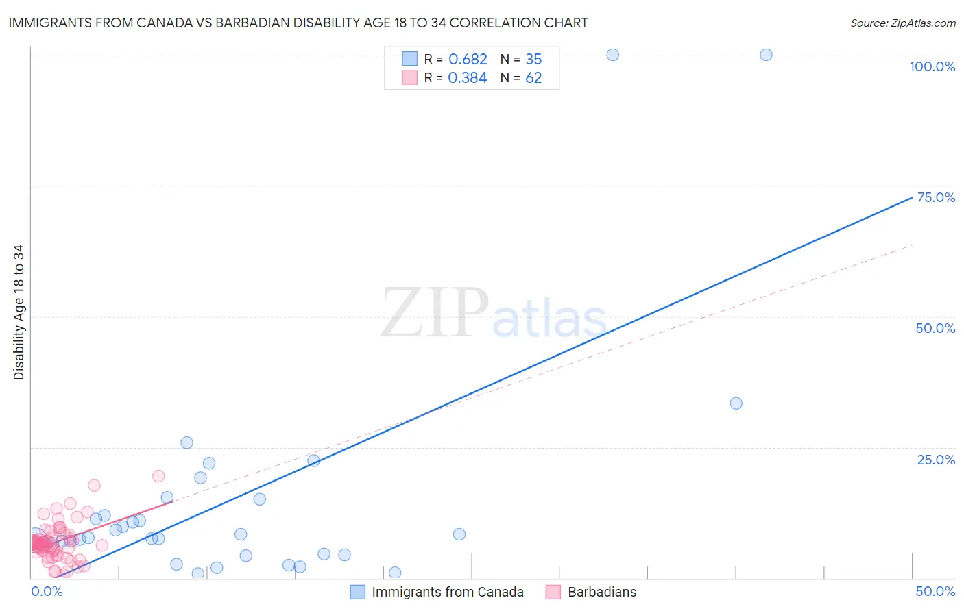 Immigrants from Canada vs Barbadian Disability Age 18 to 34