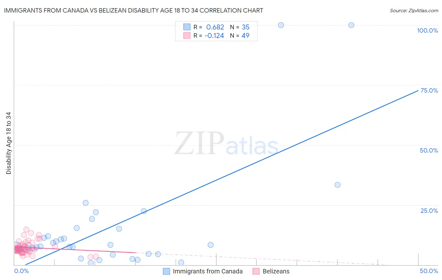 Immigrants from Canada vs Belizean Disability Age 18 to 34