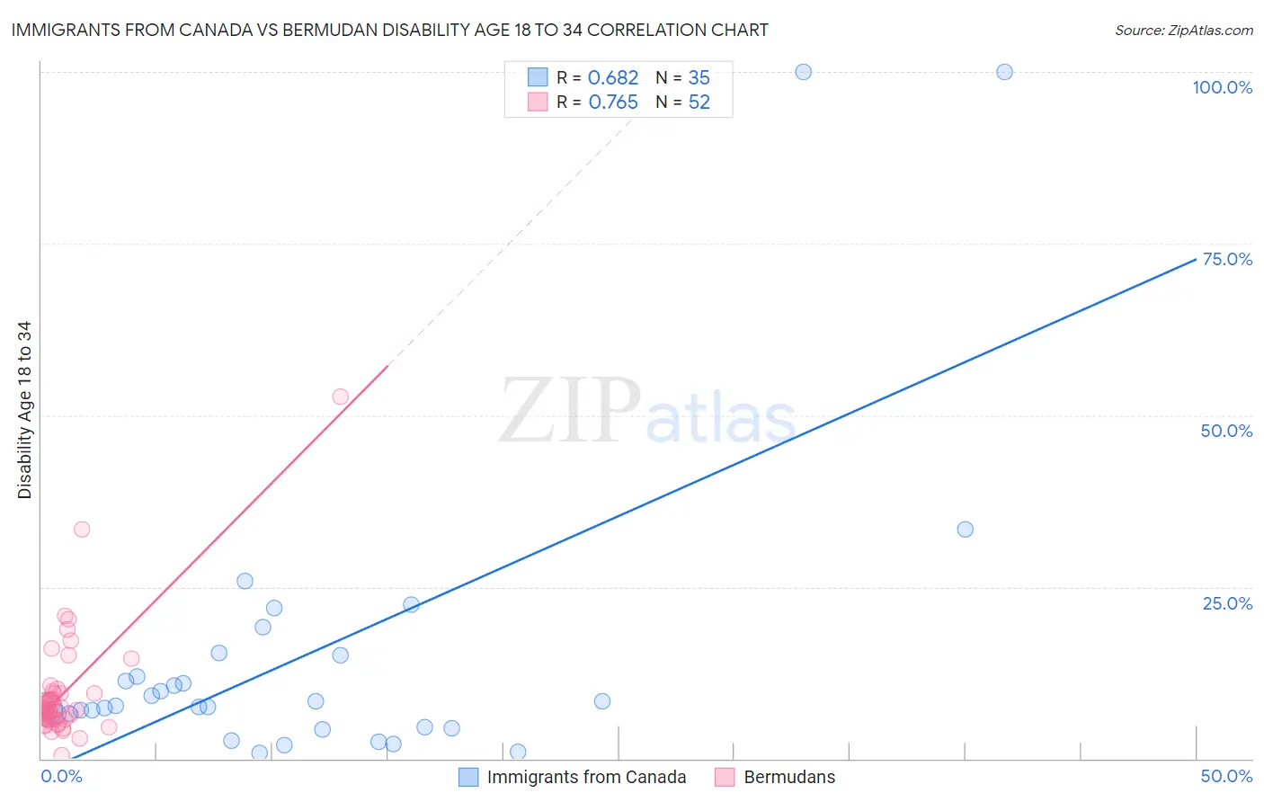 Immigrants from Canada vs Bermudan Disability Age 18 to 34