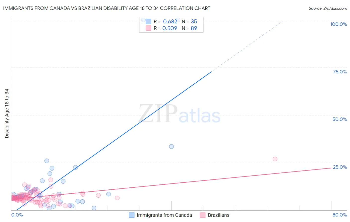 Immigrants from Canada vs Brazilian Disability Age 18 to 34
