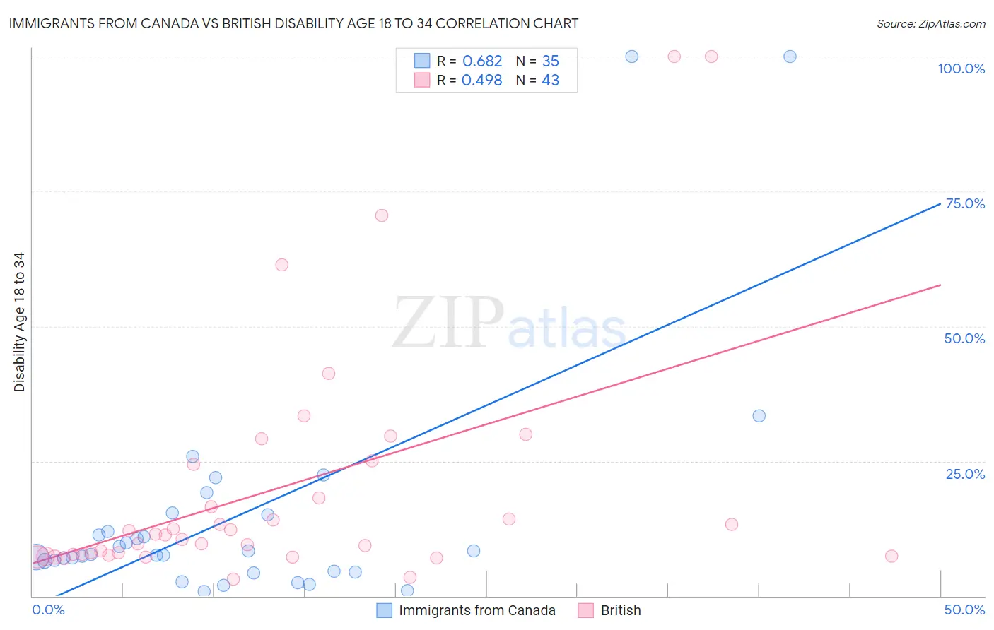 Immigrants from Canada vs British Disability Age 18 to 34