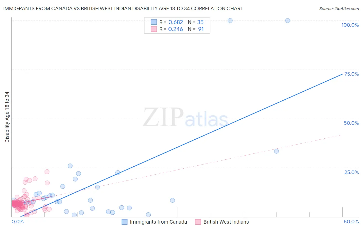 Immigrants from Canada vs British West Indian Disability Age 18 to 34