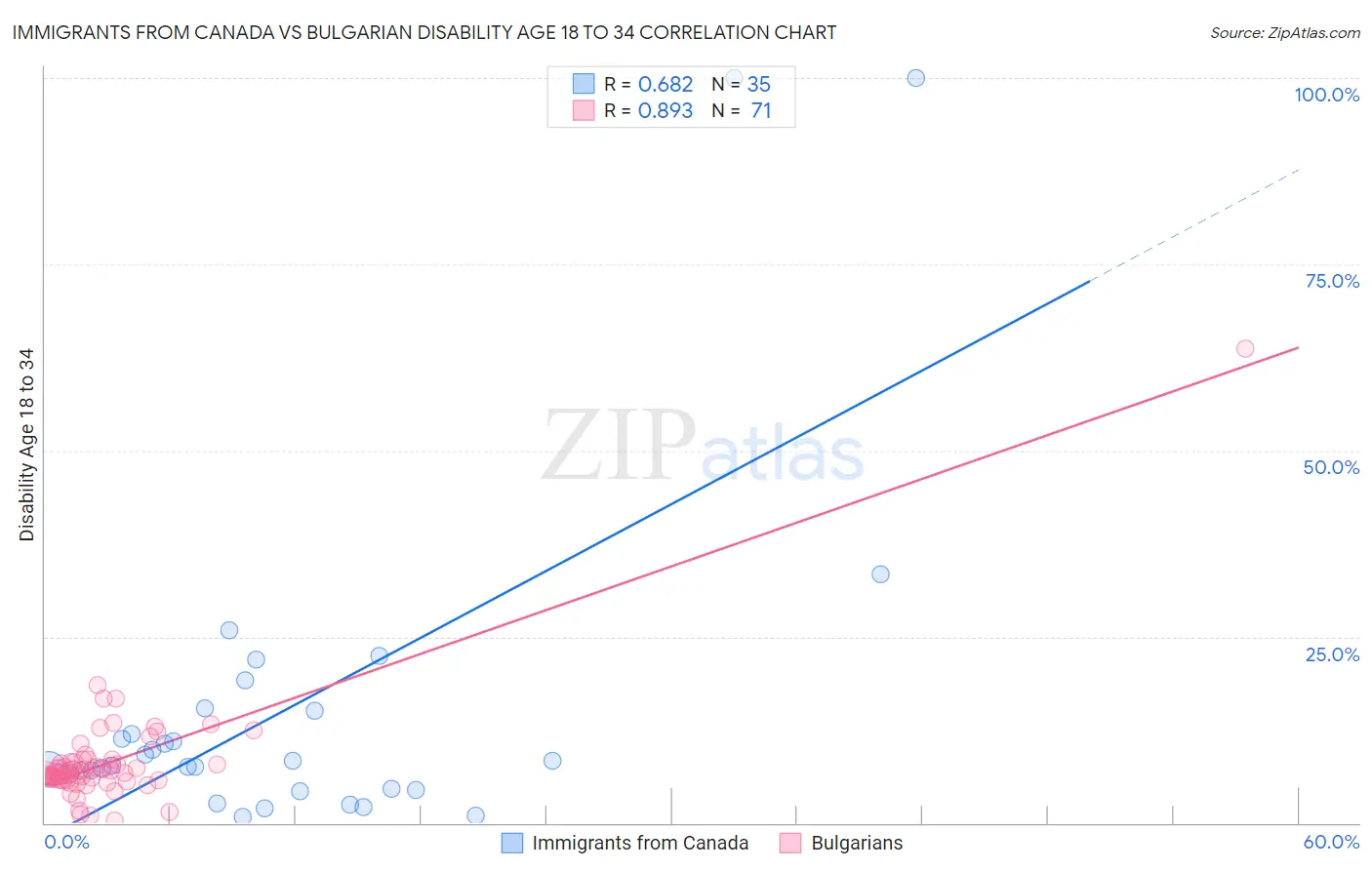 Immigrants from Canada vs Bulgarian Disability Age 18 to 34