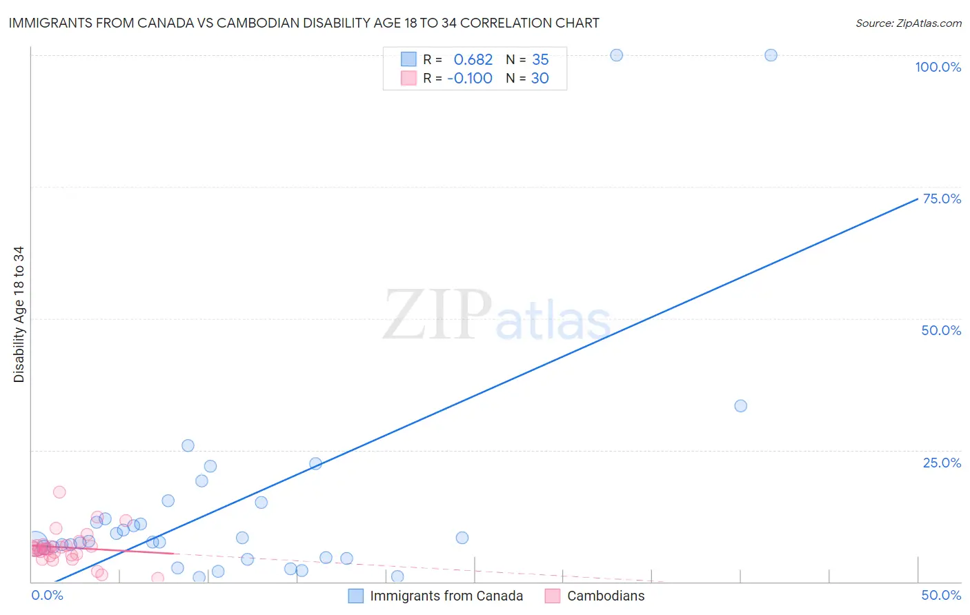 Immigrants from Canada vs Cambodian Disability Age 18 to 34