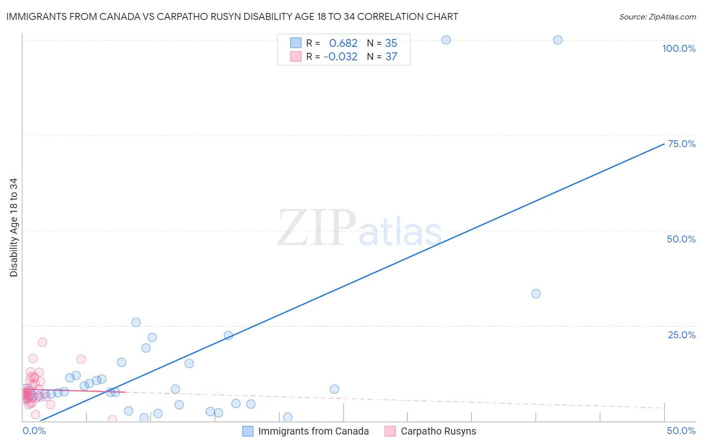 Immigrants from Canada vs Carpatho Rusyn Disability Age 18 to 34