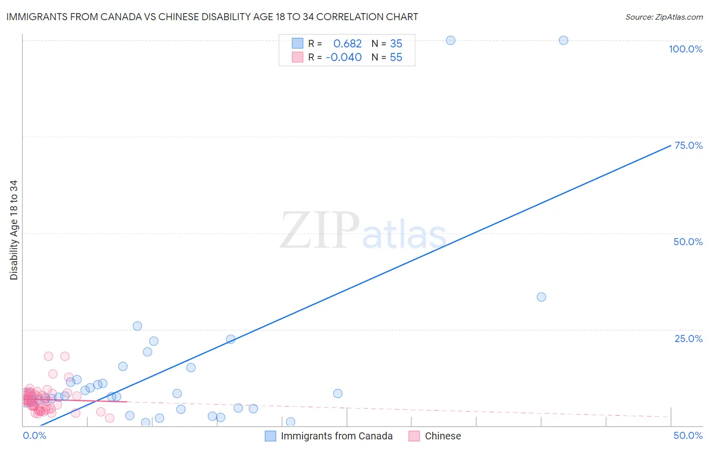 Immigrants from Canada vs Chinese Disability Age 18 to 34