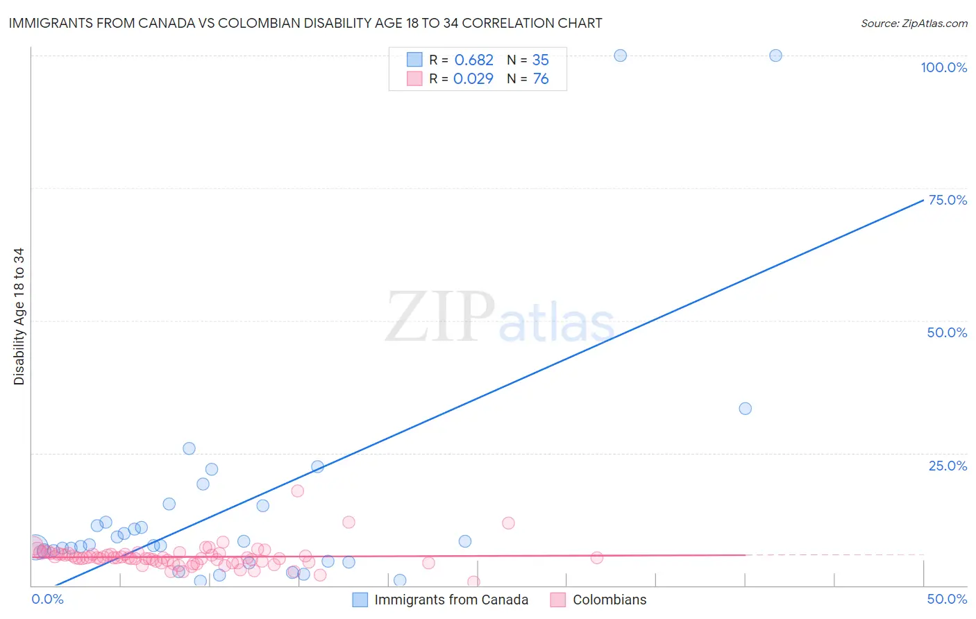 Immigrants from Canada vs Colombian Disability Age 18 to 34