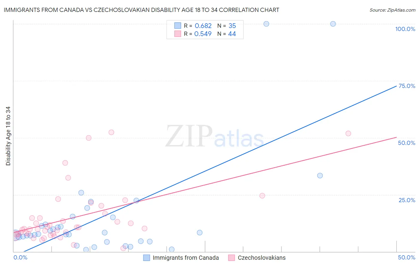 Immigrants from Canada vs Czechoslovakian Disability Age 18 to 34