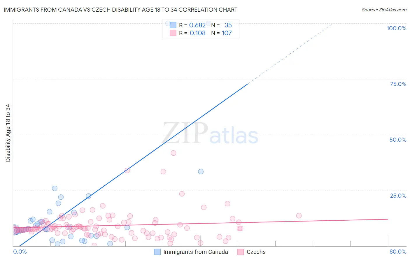 Immigrants from Canada vs Czech Disability Age 18 to 34