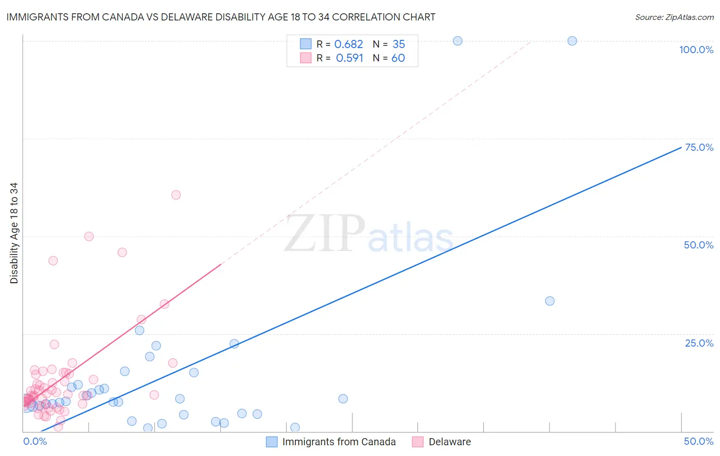 Immigrants from Canada vs Delaware Disability Age 18 to 34