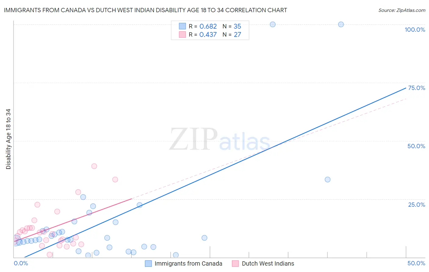 Immigrants from Canada vs Dutch West Indian Disability Age 18 to 34