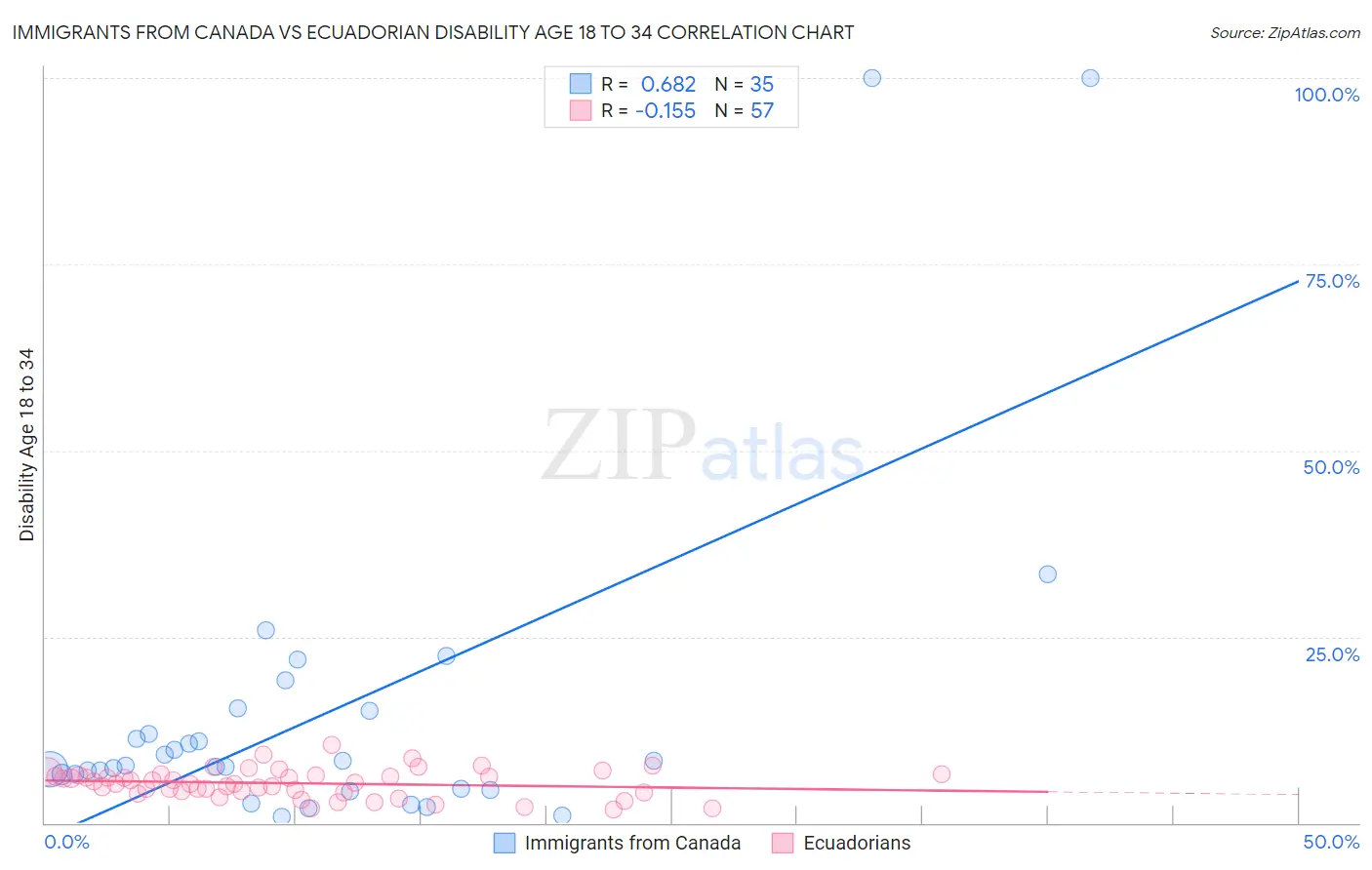 Immigrants from Canada vs Ecuadorian Disability Age 18 to 34