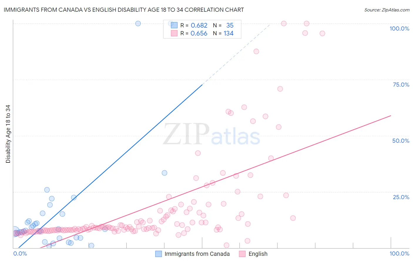 Immigrants from Canada vs English Disability Age 18 to 34