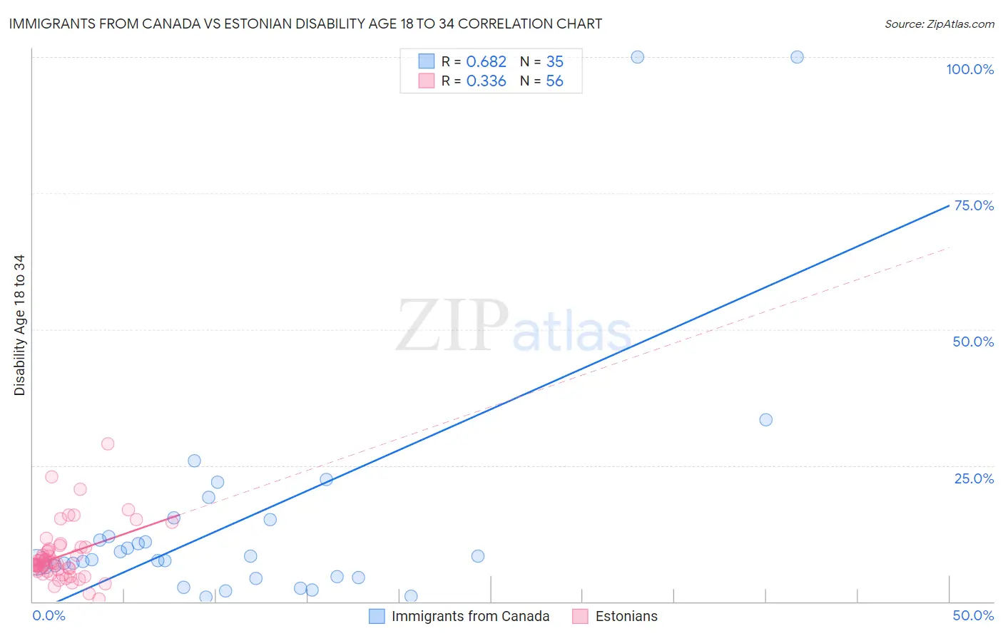 Immigrants from Canada vs Estonian Disability Age 18 to 34