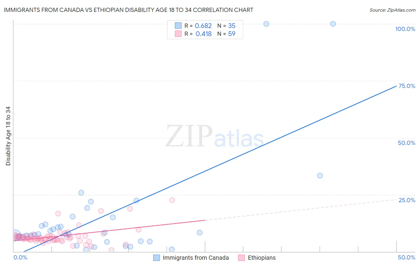 Immigrants from Canada vs Ethiopian Disability Age 18 to 34