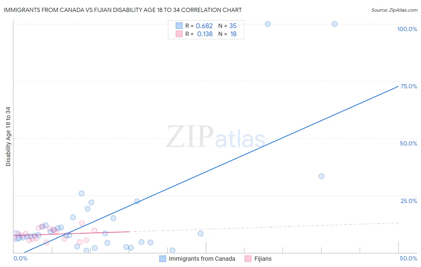 Immigrants from Canada vs Fijian Disability Age 18 to 34