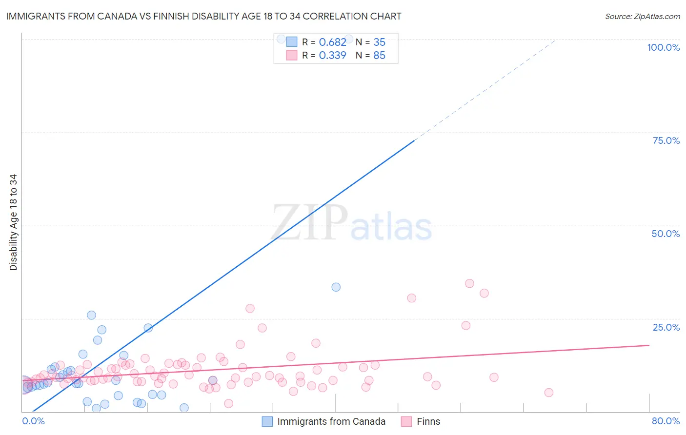 Immigrants from Canada vs Finnish Disability Age 18 to 34
