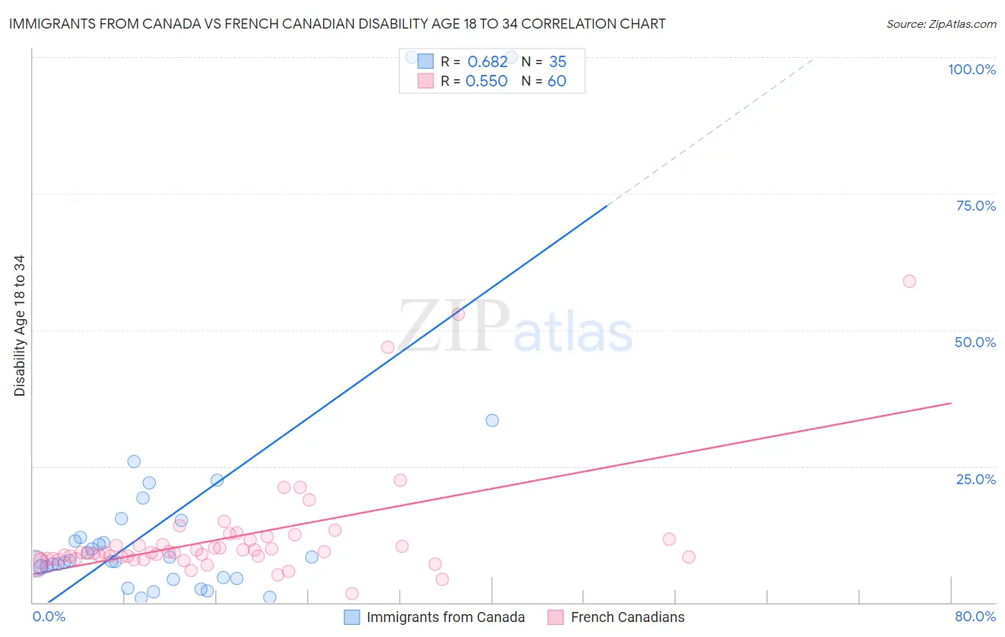 Immigrants from Canada vs French Canadian Disability Age 18 to 34