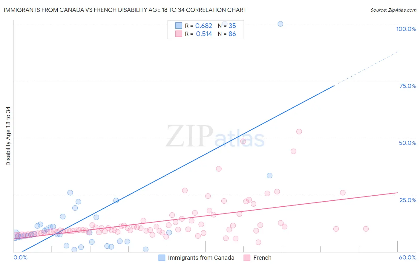 Immigrants from Canada vs French Disability Age 18 to 34