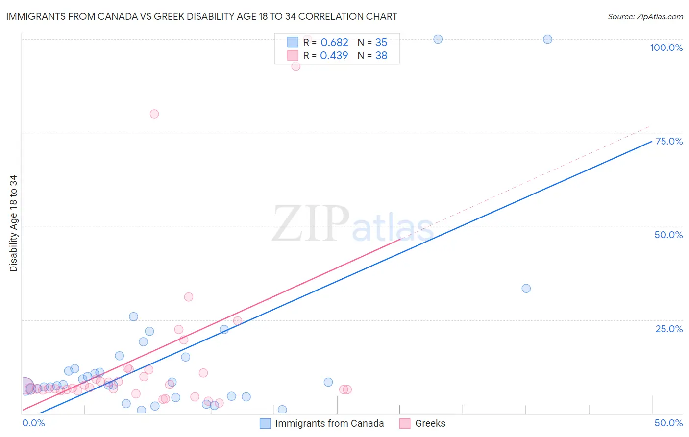Immigrants from Canada vs Greek Disability Age 18 to 34