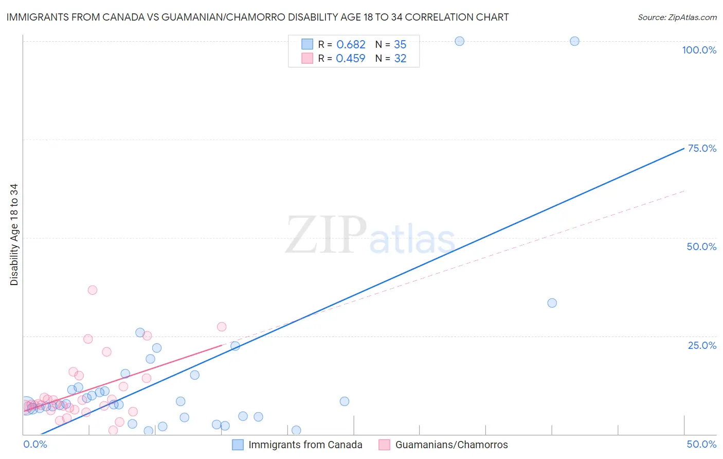 Immigrants from Canada vs Guamanian/Chamorro Disability Age 18 to 34